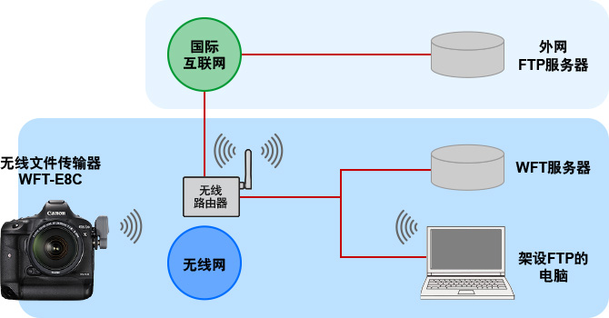 语音/传真网关与相机包使用方法