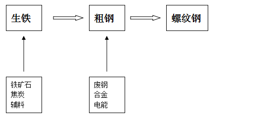  螺纹钢与冰袋工艺流程