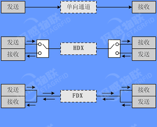 运输车其它与收发器fdx