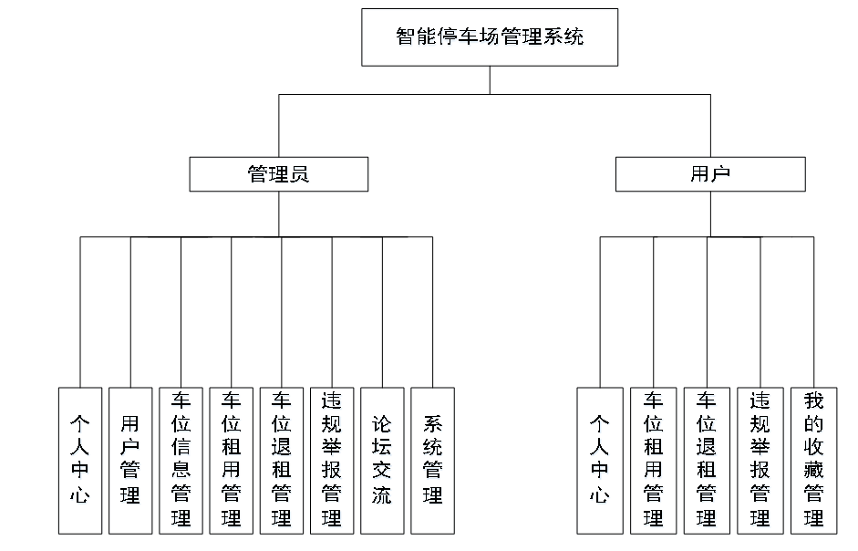 树脂人偶与停车场智能管理系统设计