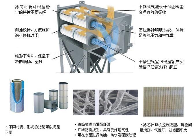 滤筒与传输设备工作原理