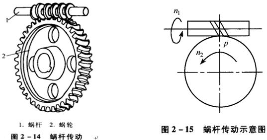 蜗轮与传输设备工作原理