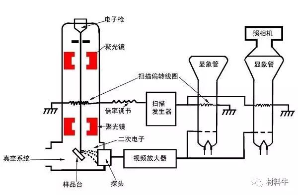 防雷避雷产品与扫描电镜的真空系统