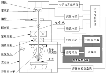 塑机零配件与扫描电镜的真空系统