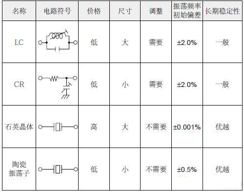 镍合金与其它管道系统与晶体谐振器与振荡器的区别