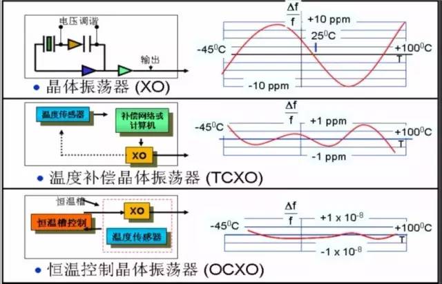 温控器与其它管道系统与晶体谐振器与振荡器的区别
