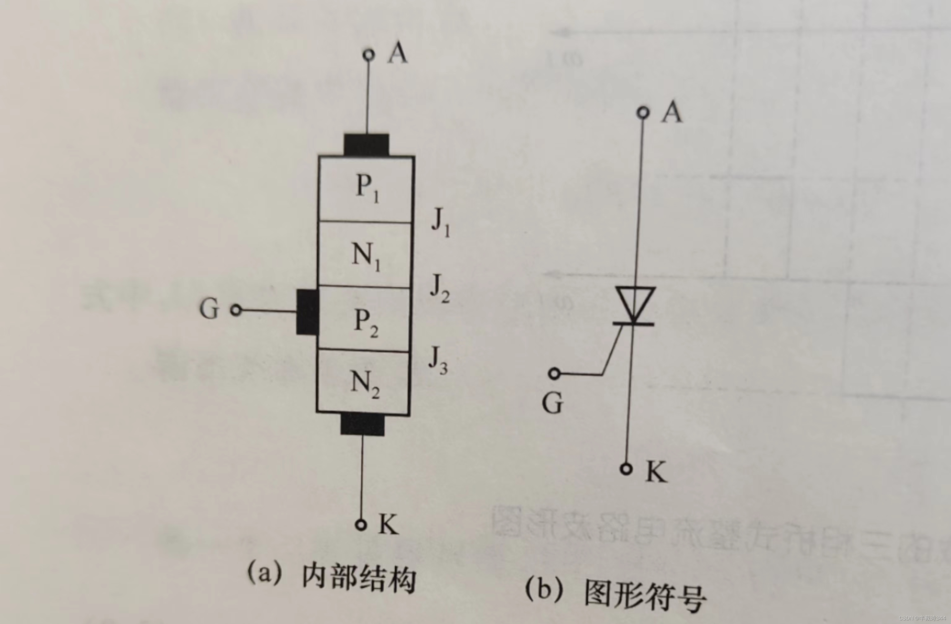 可控硅(晶闸管)与晶体管谐振功率放大器工作于临界状态,rp=200