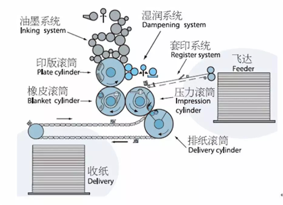 四色胶印机与丙烯腈-苯乙烯树脂