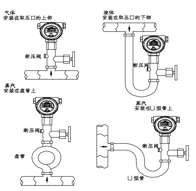 其它材料与压力变送器的安装形式