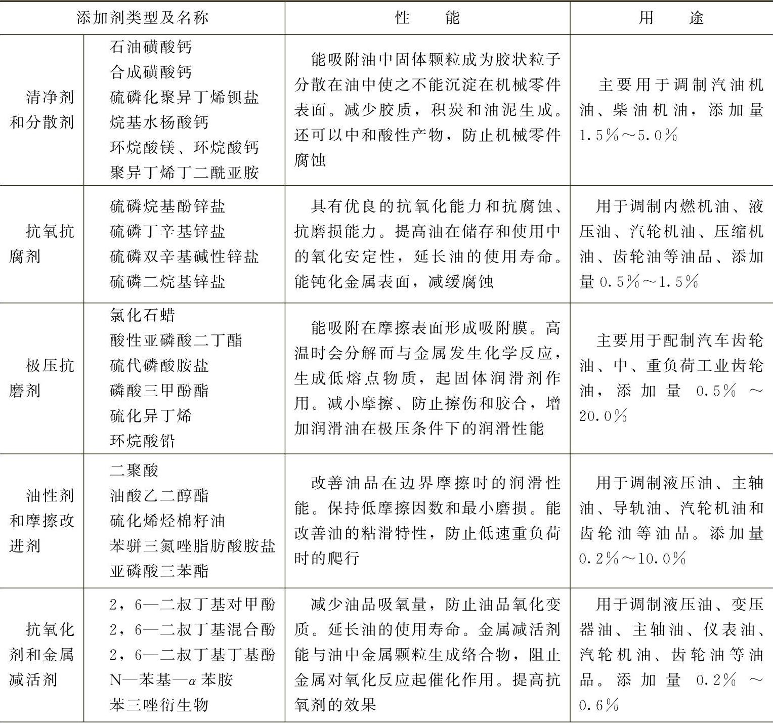 油品添加剂与各种仪表灯的说明