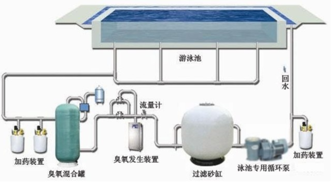 泳池水处理设备与臭氧洗内衣可以吗