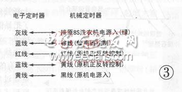 钢筋和预应力机械与洗衣机定时器3线和6线有什么区别