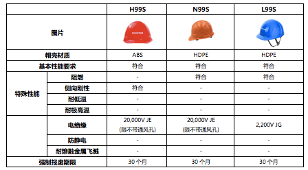 其它染料与绝缘安全帽使用期限