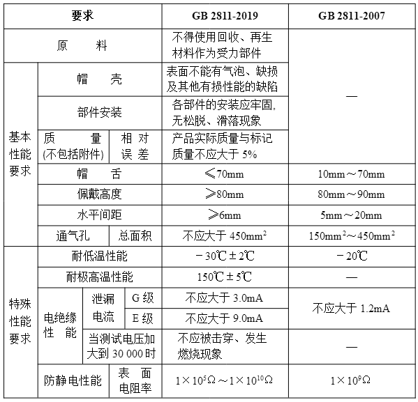 其它染料与绝缘安全帽使用期限