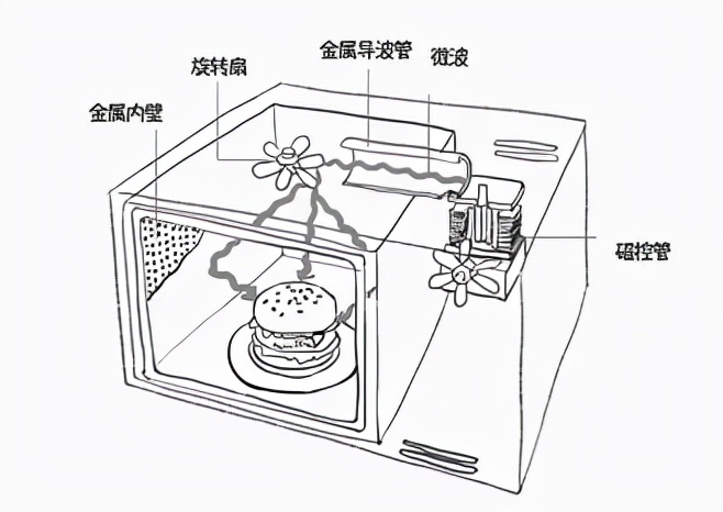 微波炉手套与管道排气阀工作原理