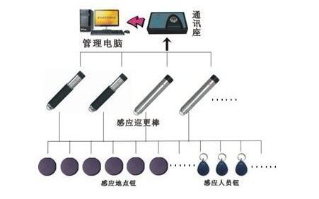 电子巡更系统与移动适配有什么作用