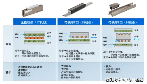 伺服定位系统与波珠与滑轨清洁区别