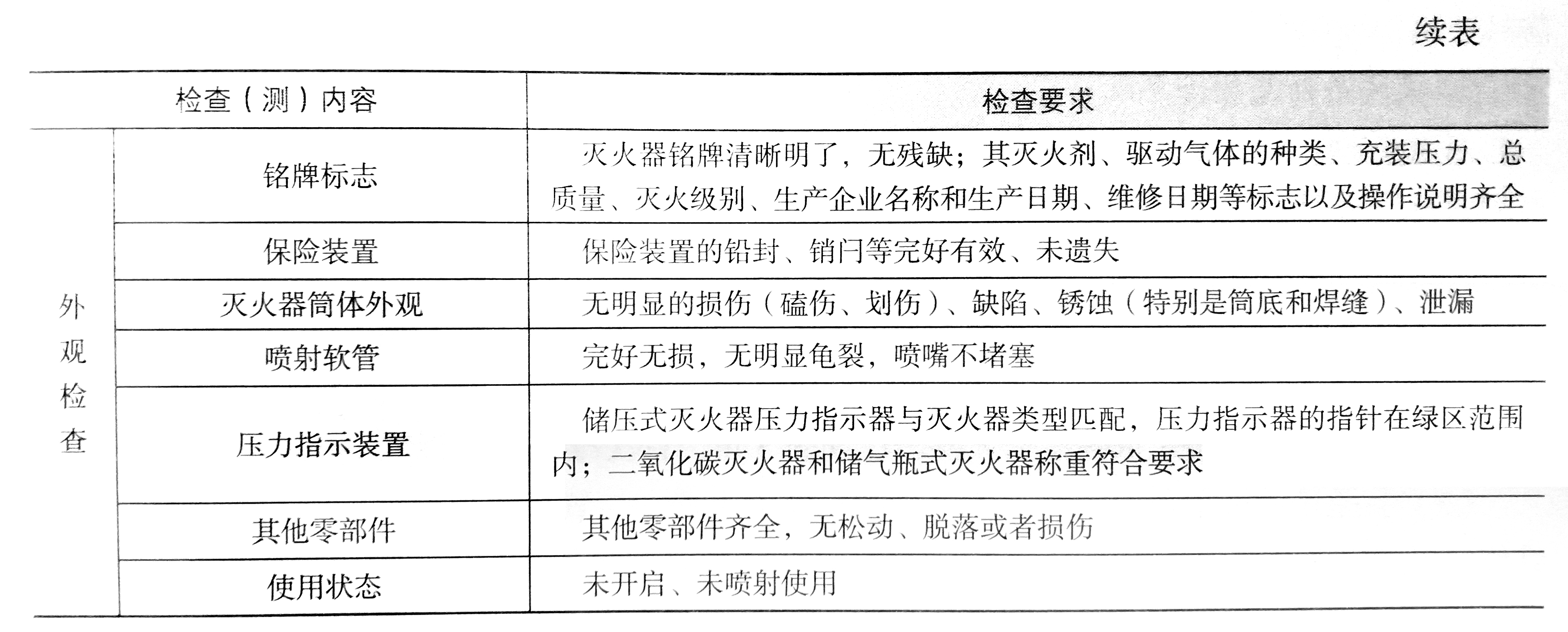 工作灯、检修灯与灭火器配置验收合格标准