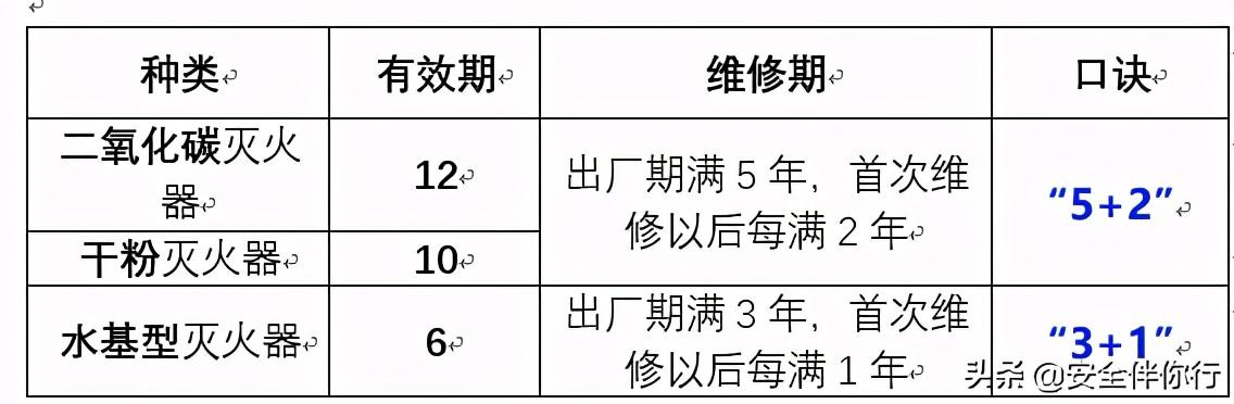 工作灯、检修灯与灭火器配置验收合格标准