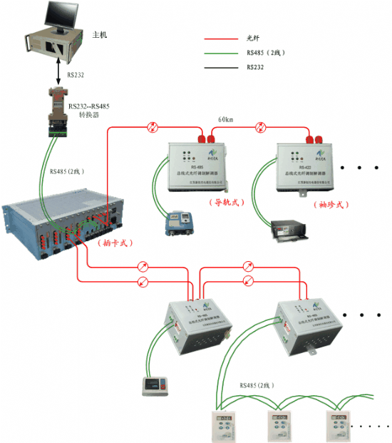 记录显示仪器与光纤收发器分光器