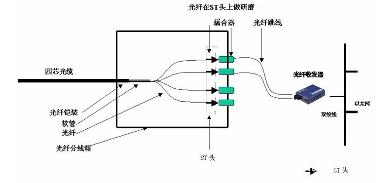 挂镜线与光纤收发器分光器