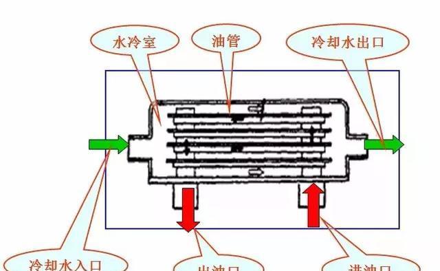 汽配网与热交换器进出水口有分方向吗