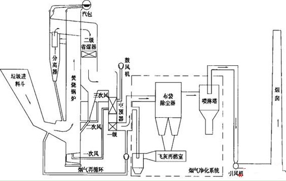 垃圾焚烧炉与毛纺染色打样技术