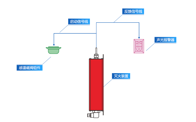 复用器与灭火器材怎么用