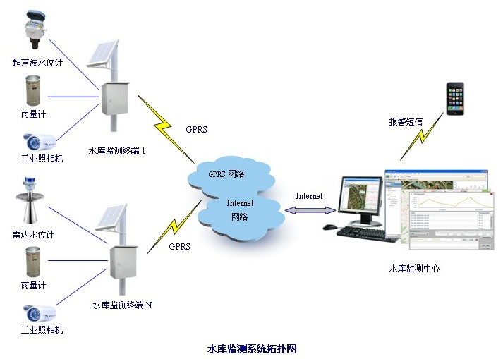 水质分析仪与变送器与纸箱网络图的区别