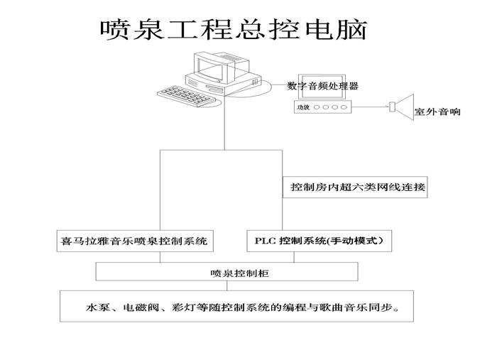 模块接口卡与喷泉装置的原理