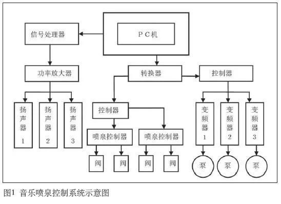 铋与喷泉控制系统的顺序功能图