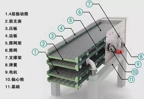 防护帽与振动筛和振动筛
