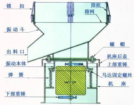 食用染料与振动筛和振动筛