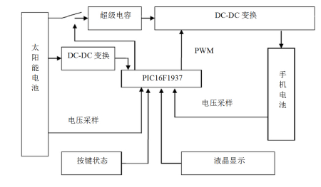 指纹识别技术设备与太阳能草坪灯电路图工作原理