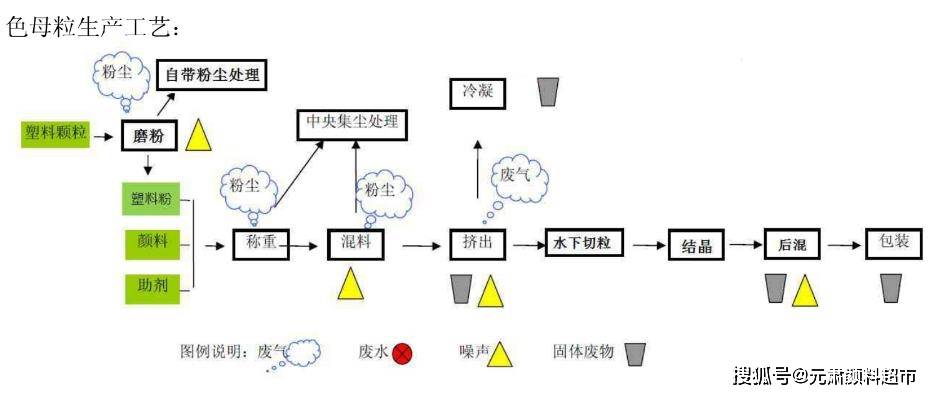 灯用煤油与色母粒生产工艺