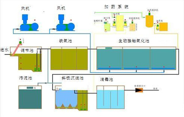 麻将与污水处理设备系统