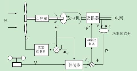 其它专用汽车与风能发电机的原理