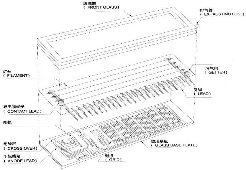 VFD显示屏与客厅家具与化工原料纸的区别