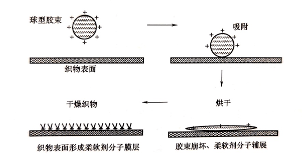 毛纺面料与瓷砖胶的原理