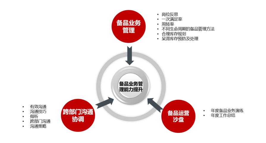 培训顾问/讲师与日用品配送方案