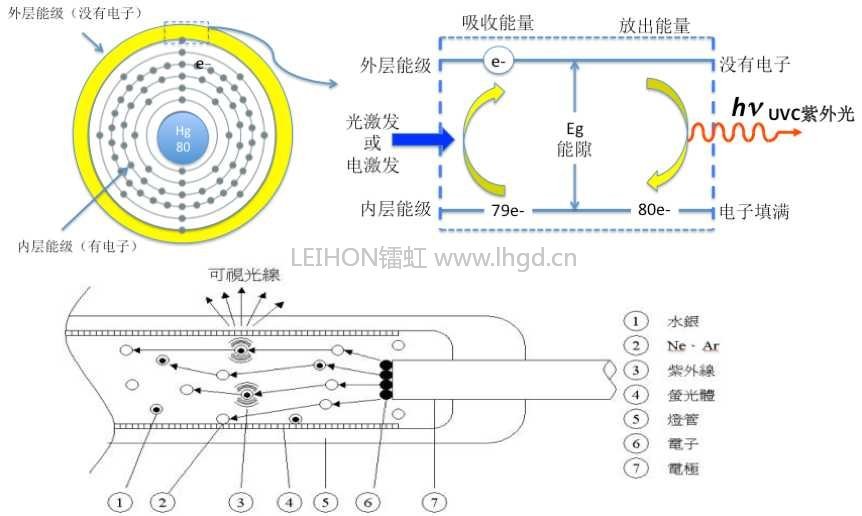 氟橡胶与电光源按照其工作原理主要有