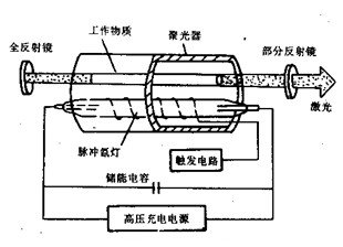 其它绝缘材料与电光源按照其工作原理主要有