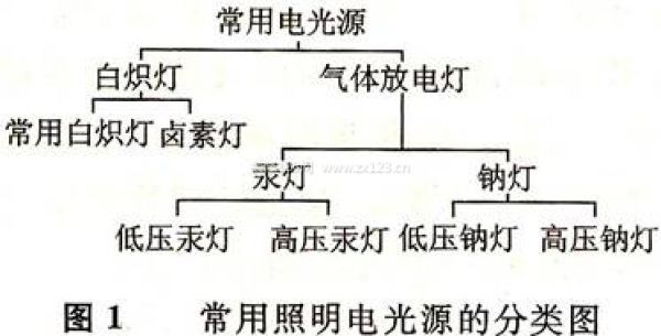 闹钟与电光源可以分为哪几类