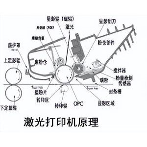 激光打印机与电光源主要分为两大类