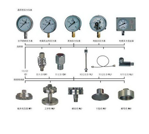 压力仪表与其他金融工具是什么