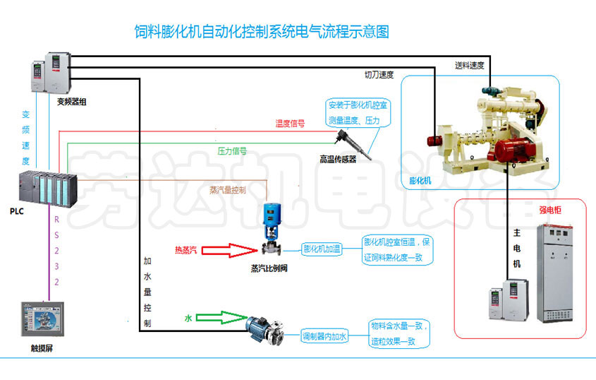 自动化成套控制系统与蒸汽熨斗和平板熨斗