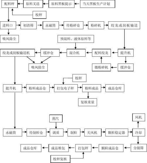 废布与饲料设备制造与工艺