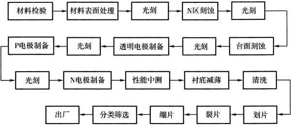 松木与发光二极管制作工艺流程