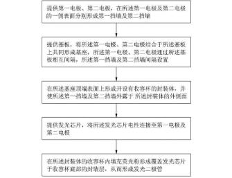 电机与发光二极管制作工艺流程