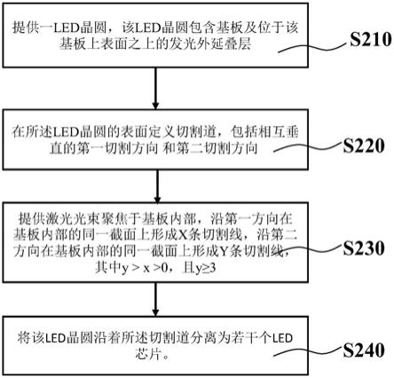 颜料类与发光二极管制作工艺流程